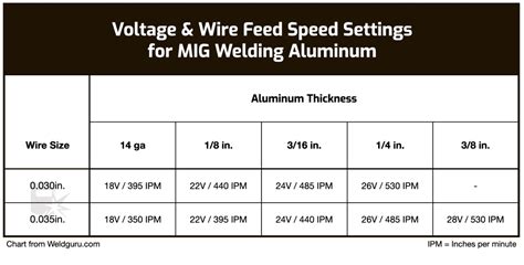 mig welder for sheet metal|mig welding travel speed chart.